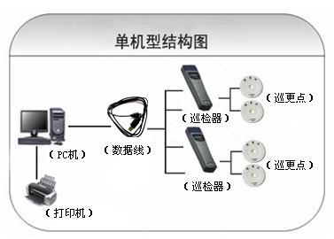 遵义南部新区巡更系统六号