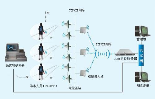 遵义南部新区人员定位系统一号